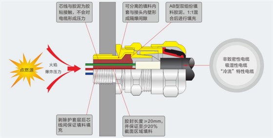 ATEX防爆格兰头&ldquo;填料式&rdquo;型示例