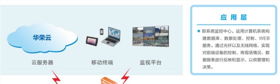 智能配电管控系统应用层