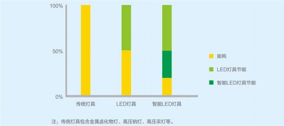 智能照明管控系统节能显著