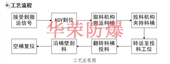 防爆AGV自动搬运投料系统流程