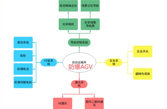 防爆AGV的重要组成