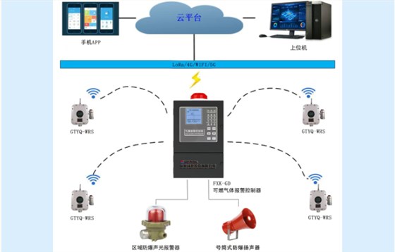 无线可燃有毒气体探测报警系统