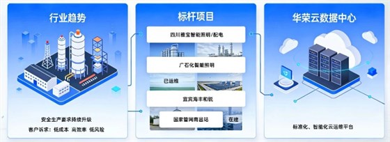 华荣安工智能管控系统