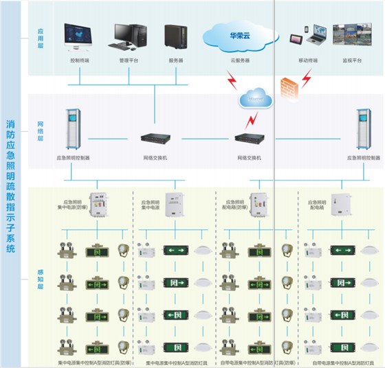 消防应急照明疏散指示系统
