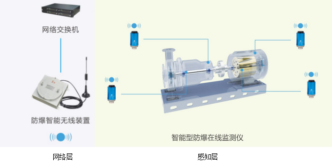 动设备在线监测系统、智能型防爆在线监测系统