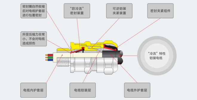ATEX防爆格兰头&ldquo;防冷流&rdquo;型示例