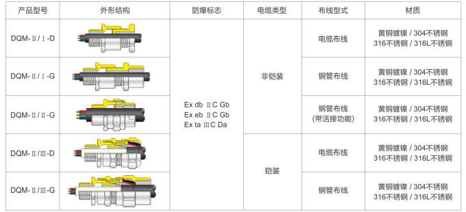 防爆电缆夹紧密封接头