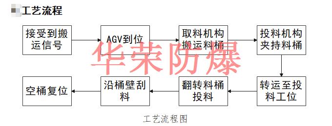 防爆AGV自动搬运投料系统流程
