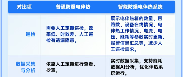 华荣安工智能管理推出新一代电伴热智能管控系统