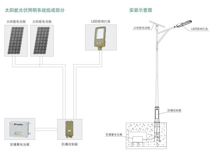 华荣防爆、太阳能防爆马路灯