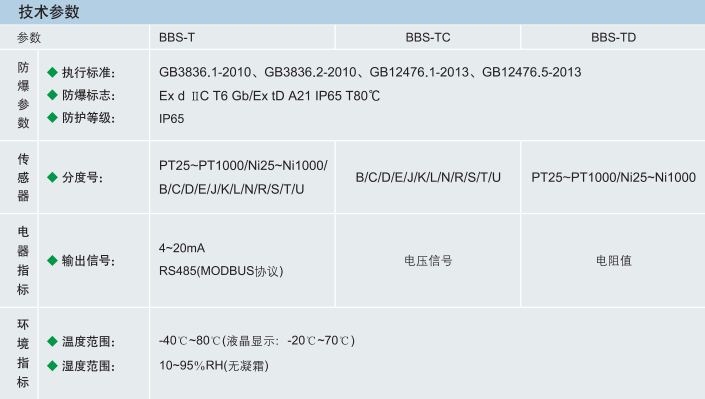 智能在线监测装置、智能型防爆变送器（压力）、智能型防爆变送器（温度）