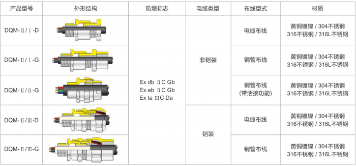 ATEX防爆格兰、IECEX防爆格兰