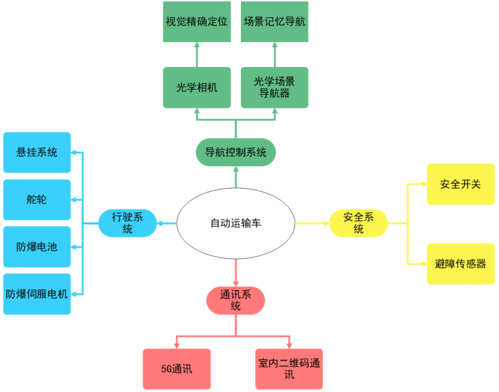 防爆AGV搬运投料系统